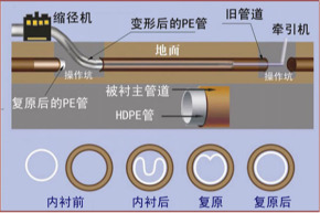 临沂非开挖管道内衬修复 